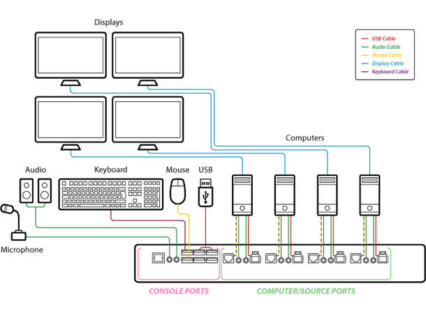 HighSecLabs KM-switch -  4 porter USB 2.0 / 3.0 
