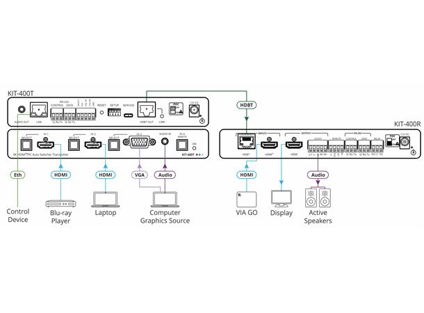Kramer Auto Switch/ Scaler 4K HDBaseT HDMI VGA --> HDBaseT RS-232 