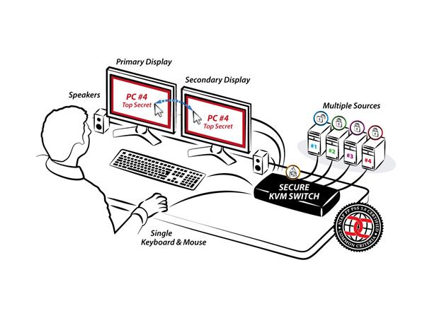 HighSecLabs Secure KVM 4p DH DP NIAP PP 3.0 Made In USA Tempest 