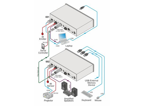Kramer Extender HDMI 4K  Tx MM/SM Fiber USB Ethernet RS-232 IR Audio via HDBaseT 