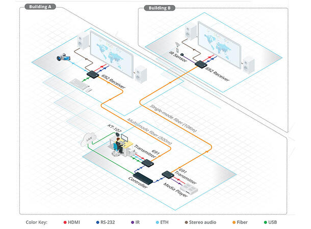 Kramer Extender HDMI 4K  Tx MM/SM Fiber USB Ethernet RS-232 IR Audio via HDBaseT 