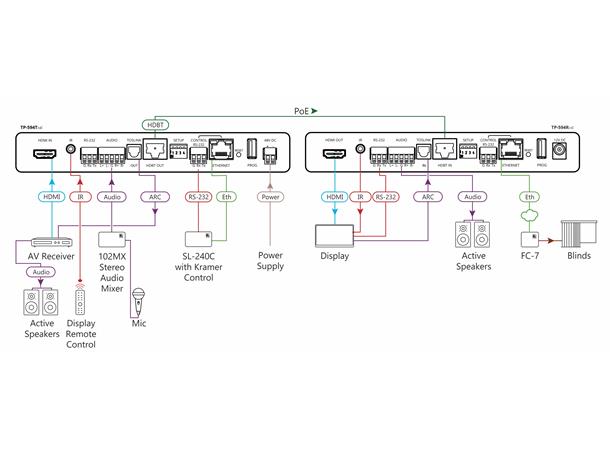 Kramer Extender HDMI HDR 4K Rx PoE RS-232 IR ARC SAR HDBaseT 2.0 