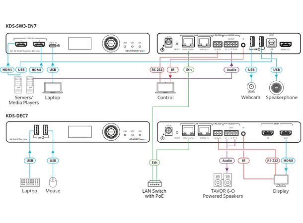 Kramer KDS7 - AVIP - Encoder USB-C 4K60 4:2:0 1 Gbps - PoE USB 2.0 - Dante 