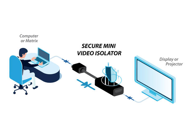 HighSecLabs HDMI-HDMI Secure Isolator NIAP PP PSD V4.0 Mini-Isolator 4K/1080P 