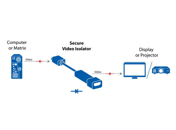 HighSecLabs HDMI-DP Secure Isolator Mini-Isolator 4K/1080P 