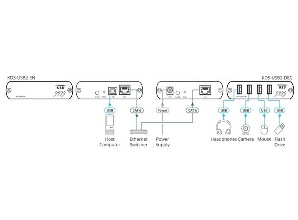 Kramer USB 2.0 High-Speed Decoder Maks 100 m 