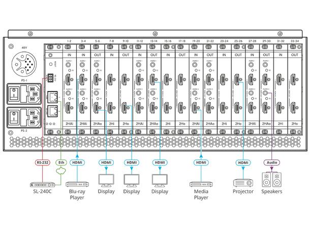 Kramer 34 ports modulbasert matrise 8K multiformat 