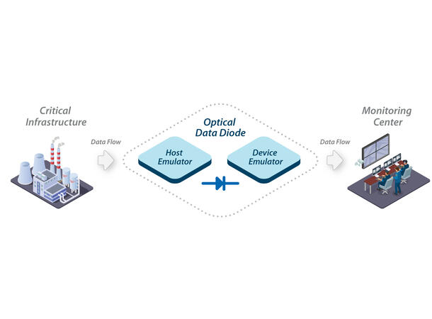 HighSecLabs RS232Configurable Filter Copy Paste Filter 