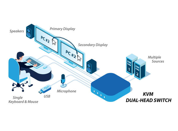 HighSecLabs Secure KVM 2p 4K HDMI NIAP PP V3.0 