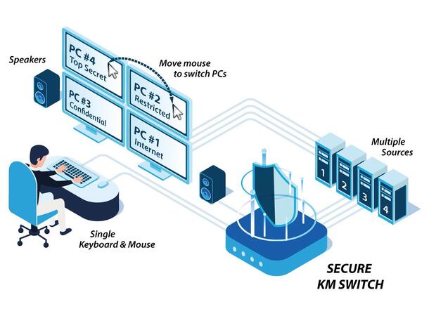 HighSecLabs KM-switch - 8 porter NIAP PP4.0 w/DPP 