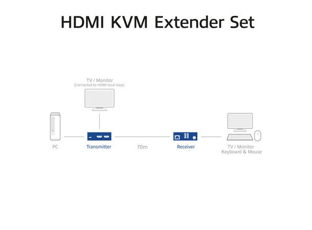 150m CAT6 DisplayPort 4K KVM Extender med USB, IR, RS-232 og HDBaseT